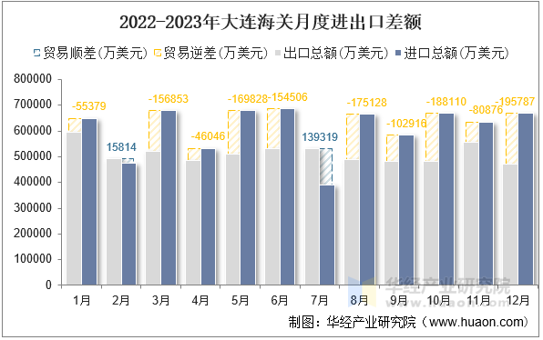 2022-2023年大连海关月度进出口差额