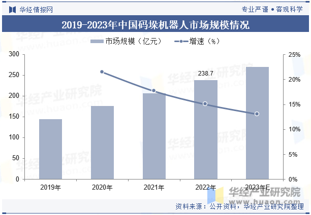 2019-2023年中国码垛机器人市场规模情况