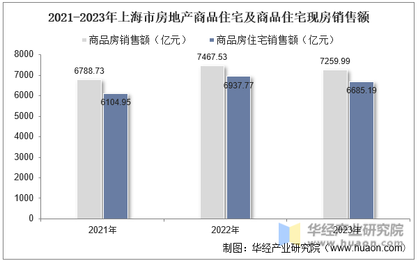 2021-2023年上海市房地产商品住宅及商品住宅现房销售额