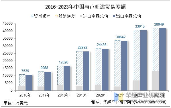 2016-2023年中国与卢旺达贸易差额