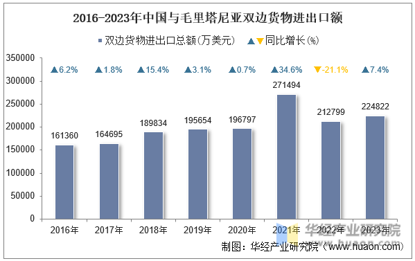 2016-2023年中国与毛里塔尼亚双边货物进出口额