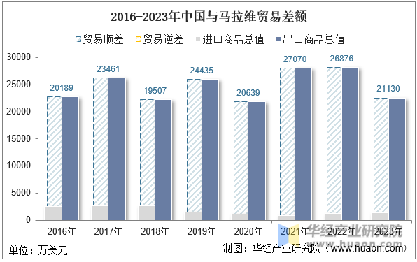 2016-2023年中国与马拉维贸易差额