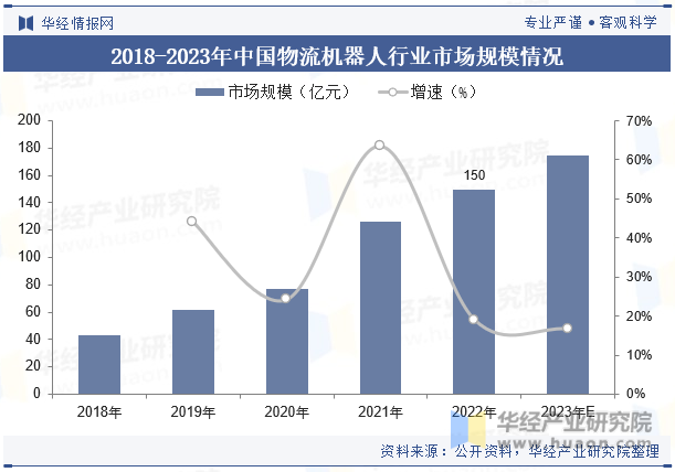 2018-2023年中国物流机器人行业市场规模情况