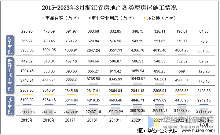 2015-2023年3月浙江省房地产各类型房屋施工情况