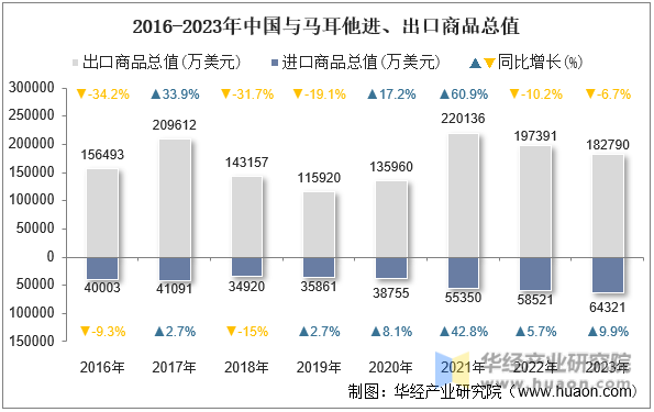 2016-2023年中国与马耳他进、出口商品总值