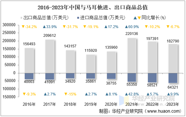 2016-2023年中国与马耳他进、出口商品总值