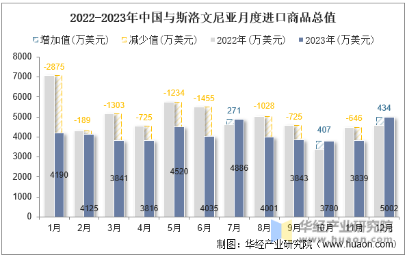 2022-2023年中国与斯洛文尼亚月度进口商品总值