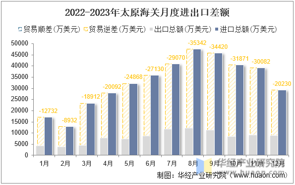 2022-2023年太原海关月度进出口差额