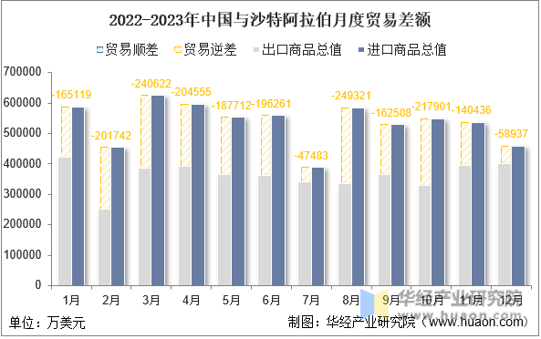 2022-2023年中国与沙特阿拉伯月度贸易差额