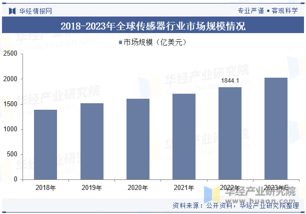 2018-2023年全球传感器行业市场规模情况