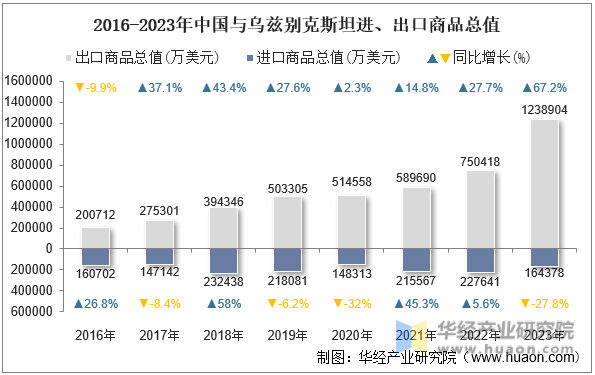 2016-2023年中国与乌兹别克斯坦进、出口商品总值