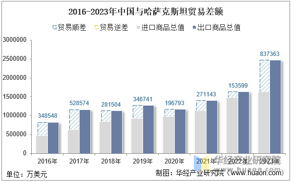2016-2023年中国与哈萨克斯坦贸易差额