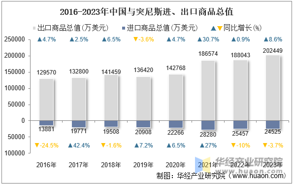 2016-2023年中国与突尼斯进、出口商品总值