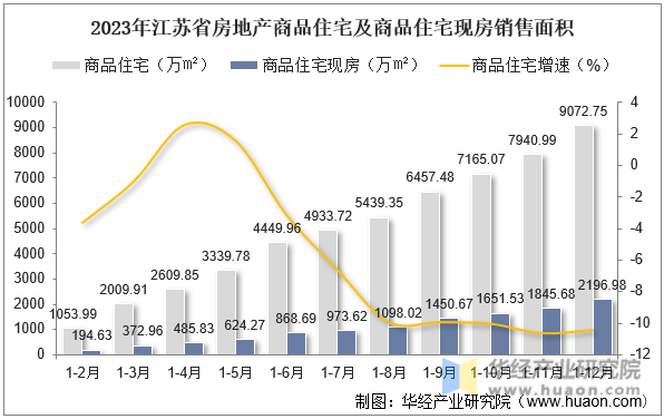 2023年江苏省房地产商品住宅及商品住宅现房销售面积
