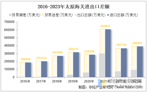 2016-2023年太原海关进出口差额