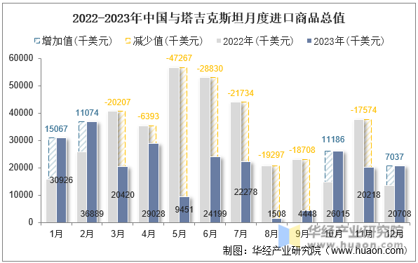 2022-2023年中国与塔吉克斯坦月度进口商品总值