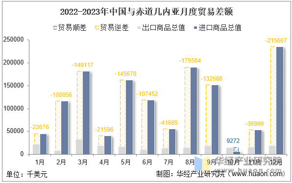 2022-2023年中国与赤道几内亚月度贸易差额
