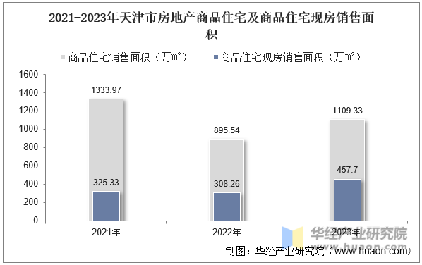2021-2023年天津市房地产商品住宅及商品住宅现房销售面积