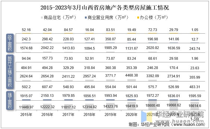 2015-2023年3月山西省房地产各类型房屋施工情况