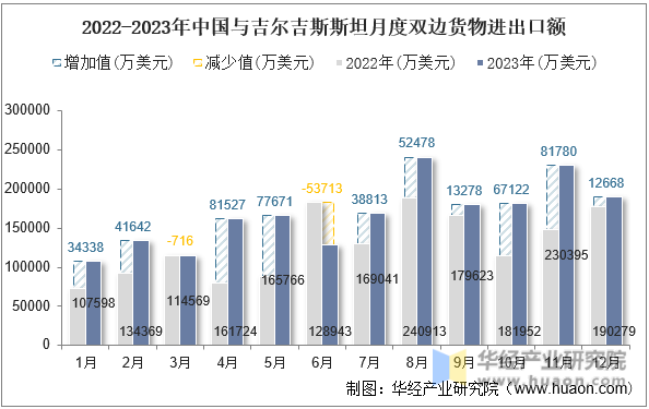 2022-2023年中国与吉尔吉斯斯坦月度双边货物进出口额
