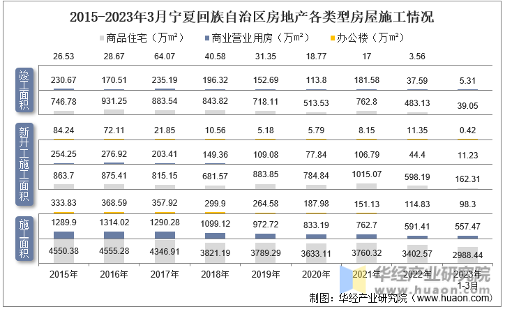 2015-2023年3月宁夏回族自治区房地产各类型房屋施工情况