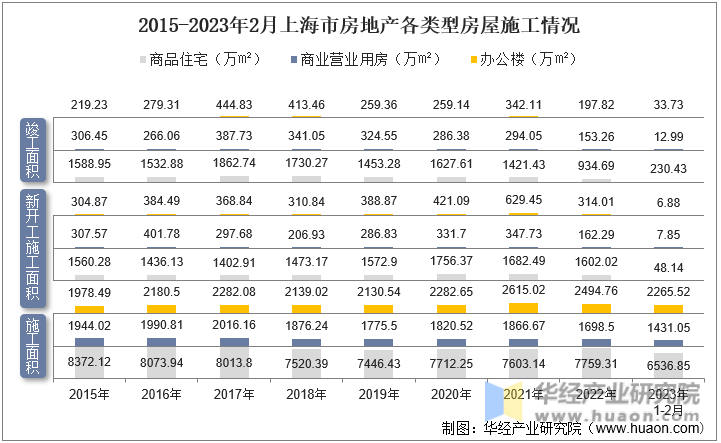 2015-2023年2月上海市房地产各类型房屋施工情况