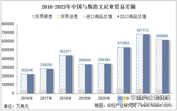 2016-2023年中国与斯洛文尼亚贸易差额