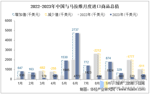 2022-2023年中国与马拉维月度进口商品总值