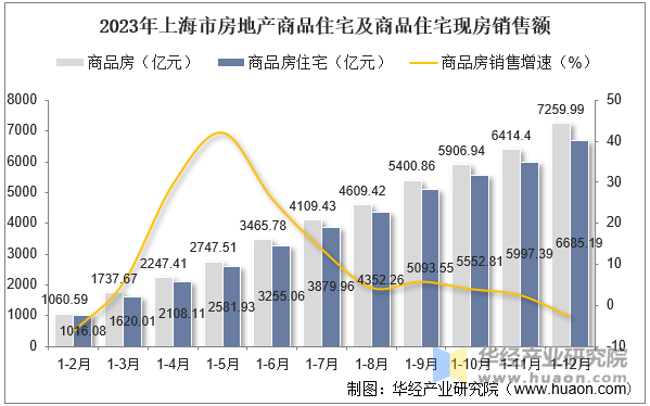 2023年上海市房地产商品住宅及商品住宅现房销售额