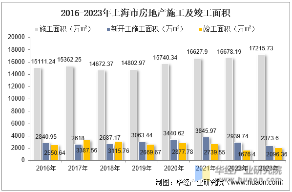 2016-2023年上海市房地产施工及竣工面积