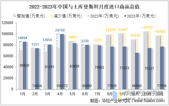 2022-2023年中国与土库曼斯坦月度进口商品总值