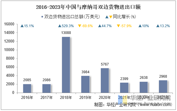 2016-2023年中国与摩纳哥双边货物进出口额