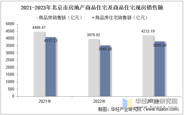2021-2023年北京市房地产商品住宅及商品住宅现房销售额