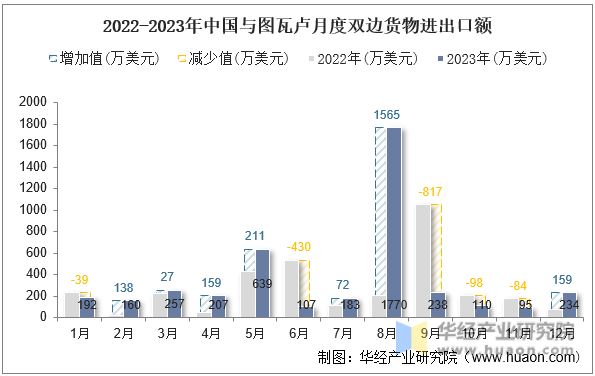 2022-2023年中国与图瓦卢月度双边货物进出口额