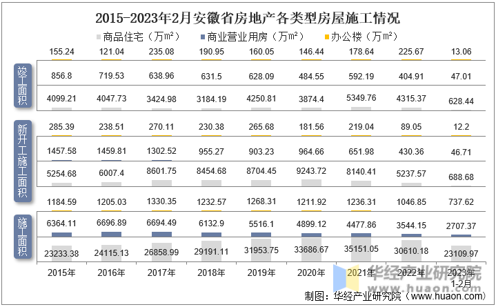 2015-2023年2月安徽省房地产各类型房屋施工情况