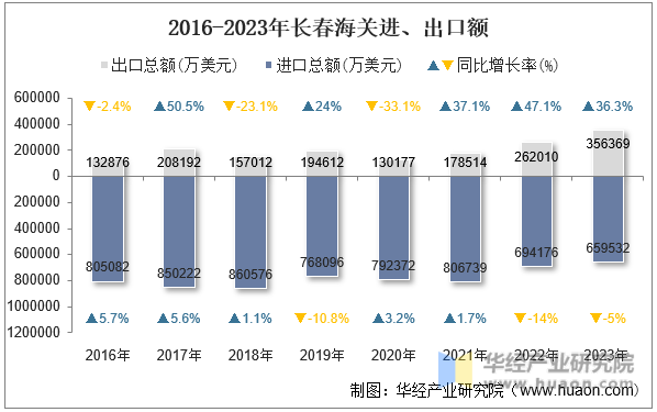 2016-2023年长春海关进、出口额