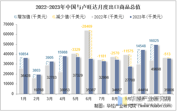 2022-2023年中国与卢旺达月度出口商品总值