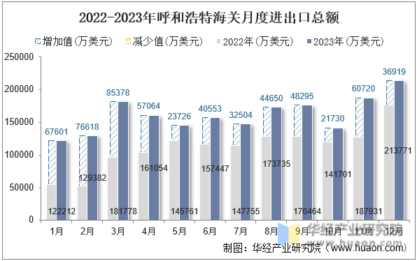 2022-2023年呼和浩特海关月度进出口总额