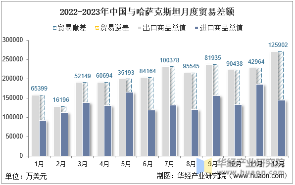 2022-2023年中国与哈萨克斯坦月度贸易差额