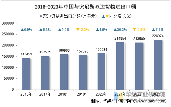 2016-2023年中国与突尼斯双边货物进出口额