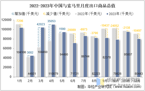 2022-2023年中国与索马里月度出口商品总值