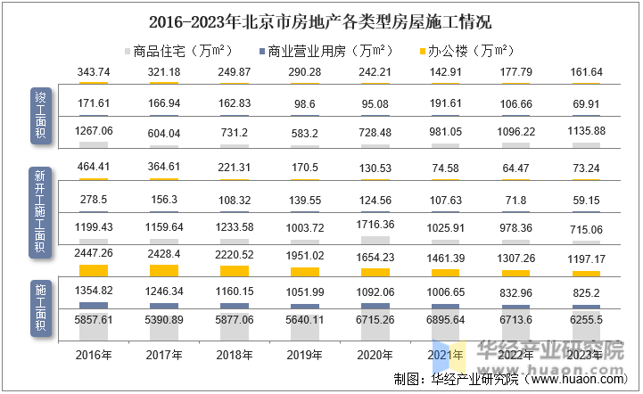 2016-2023年北京市房地产各类型房屋施工情况