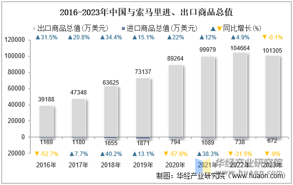 2016-2023年中国与索马里进、出口商品总值