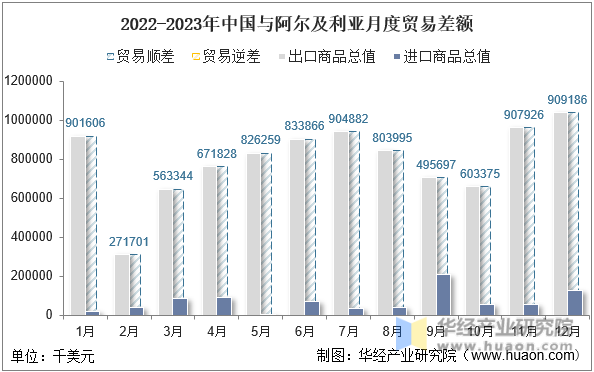 2022-2023年中国与阿尔及利亚月度贸易差额