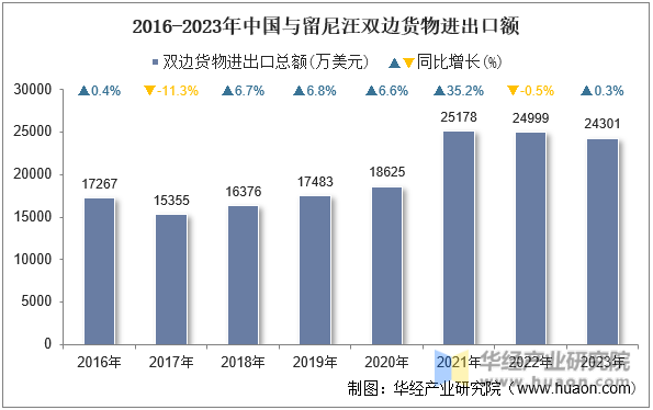 2016-2023年中国与留尼汪双边货物进出口额