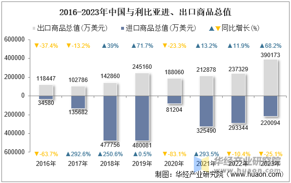 2016-2023年中国与利比亚进、出口商品总值