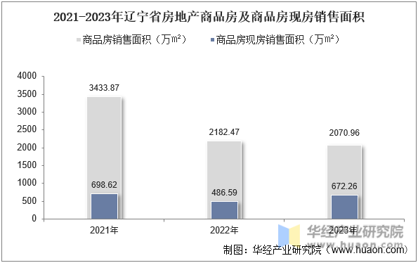 2021-2023年辽宁省房地产商品房及商品房现房销售面积