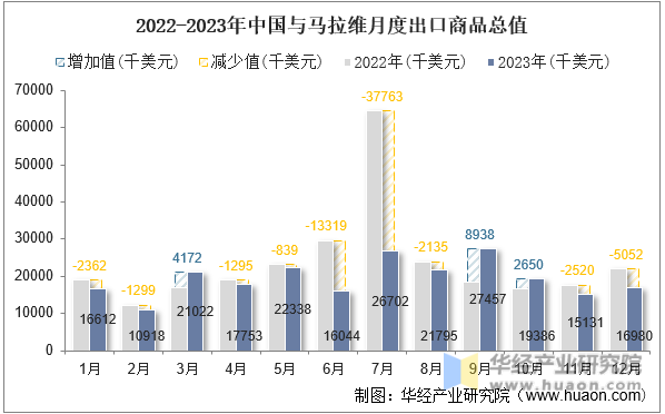 2022-2023年中国与马拉维月度出口商品总值