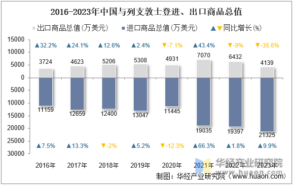 2016-2023年中国与列支敦士登进、出口商品总值