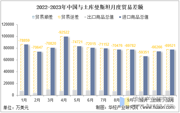 2022-2023年中国与土库曼斯坦月度贸易差额